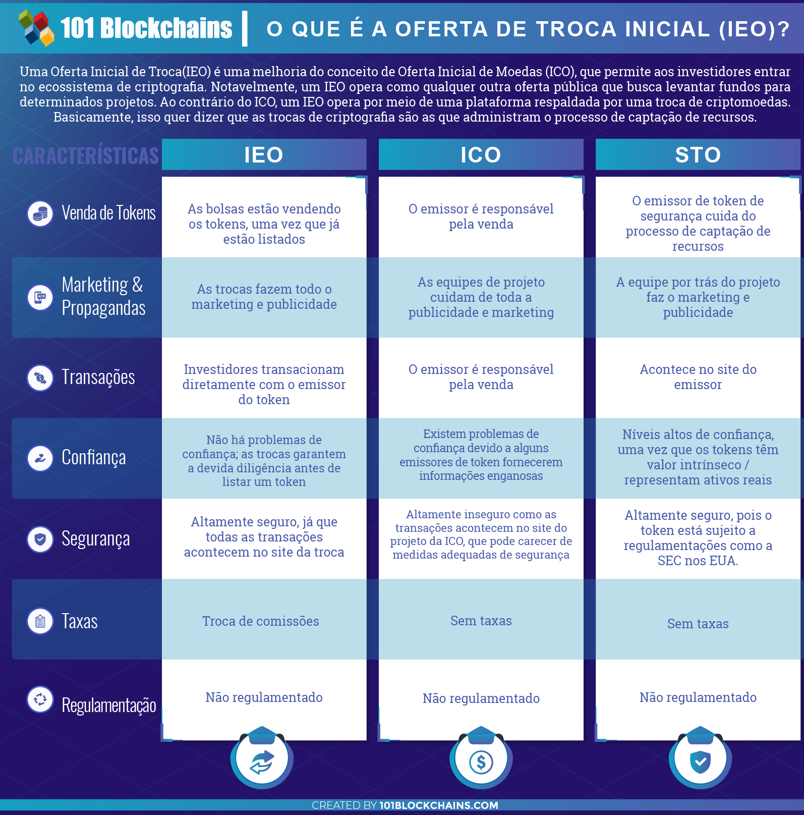 o que é o IEO Oferta Inicial de Exchange