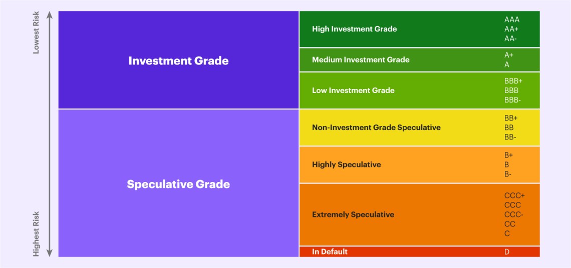 Diferença entre Investment Grade e Grau Especulativo para Investidores