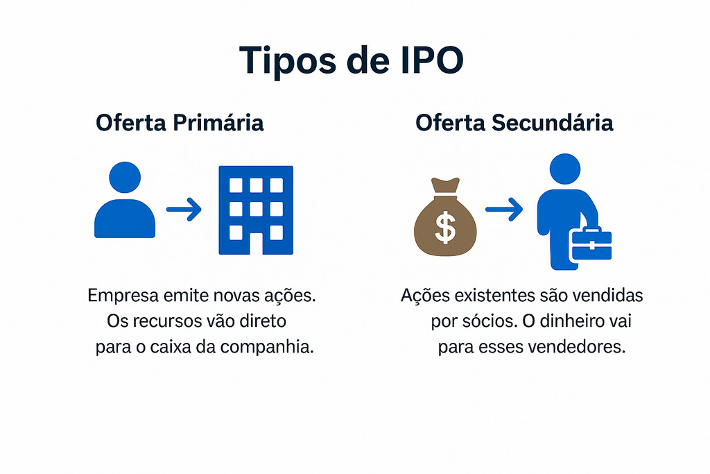 o que é o IPO Oferta Pública Inicial