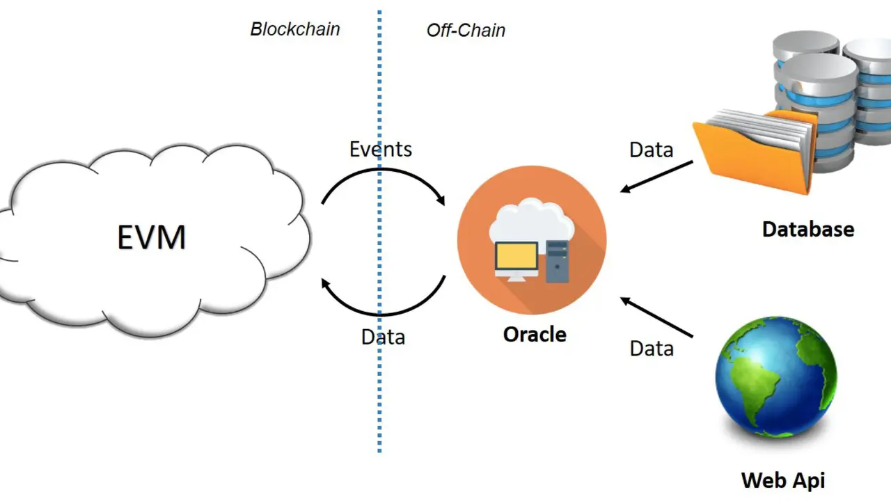 o que é o oráculo em blockchain