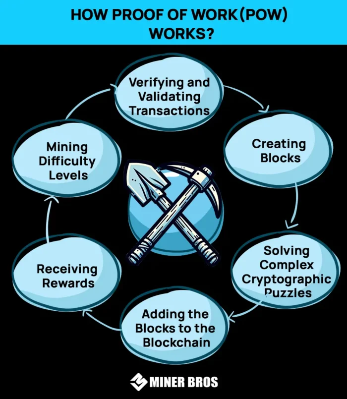 o que é o proof of work PoW