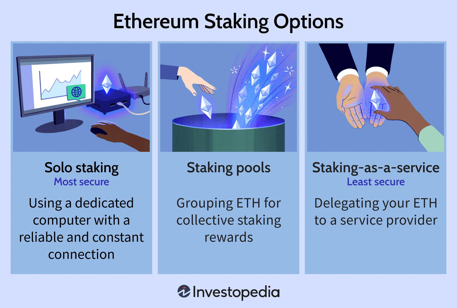 o que é o staking de Ethereum 2.0