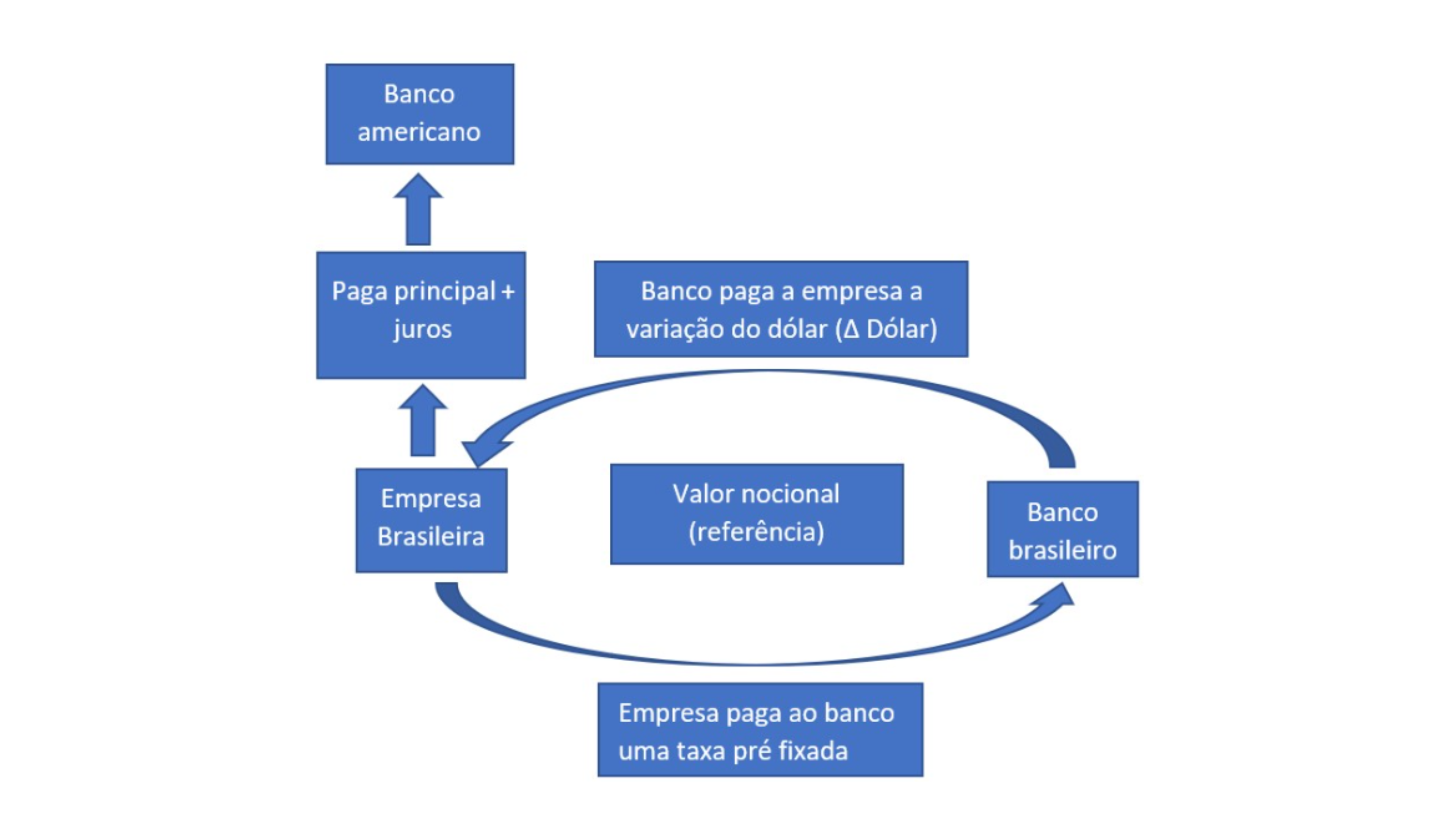 erros comuns ao fazer swap de juros