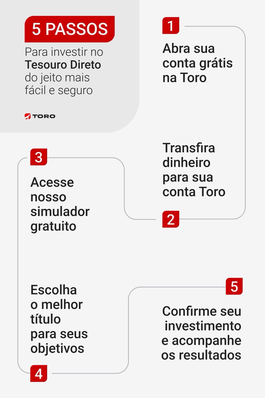 erros comuns ao investir em tesouro selic