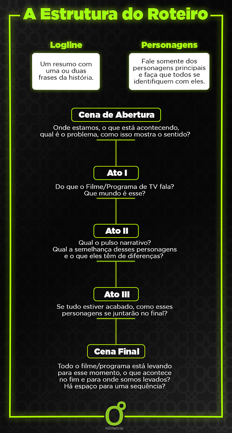 Quanto Ganha um Roteirista no Brasil? Análise de Mercado