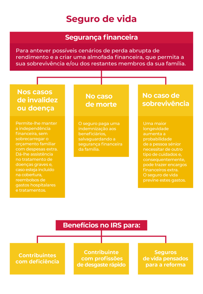 seguro de vida x previdência privada