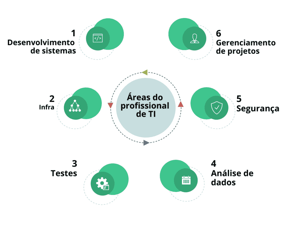 melhores áreas de tecnologia da informação para trabalhar