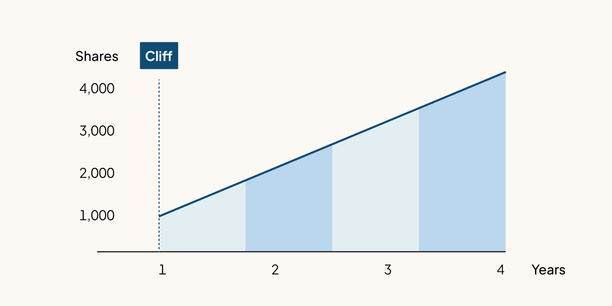 vesting schedule startup