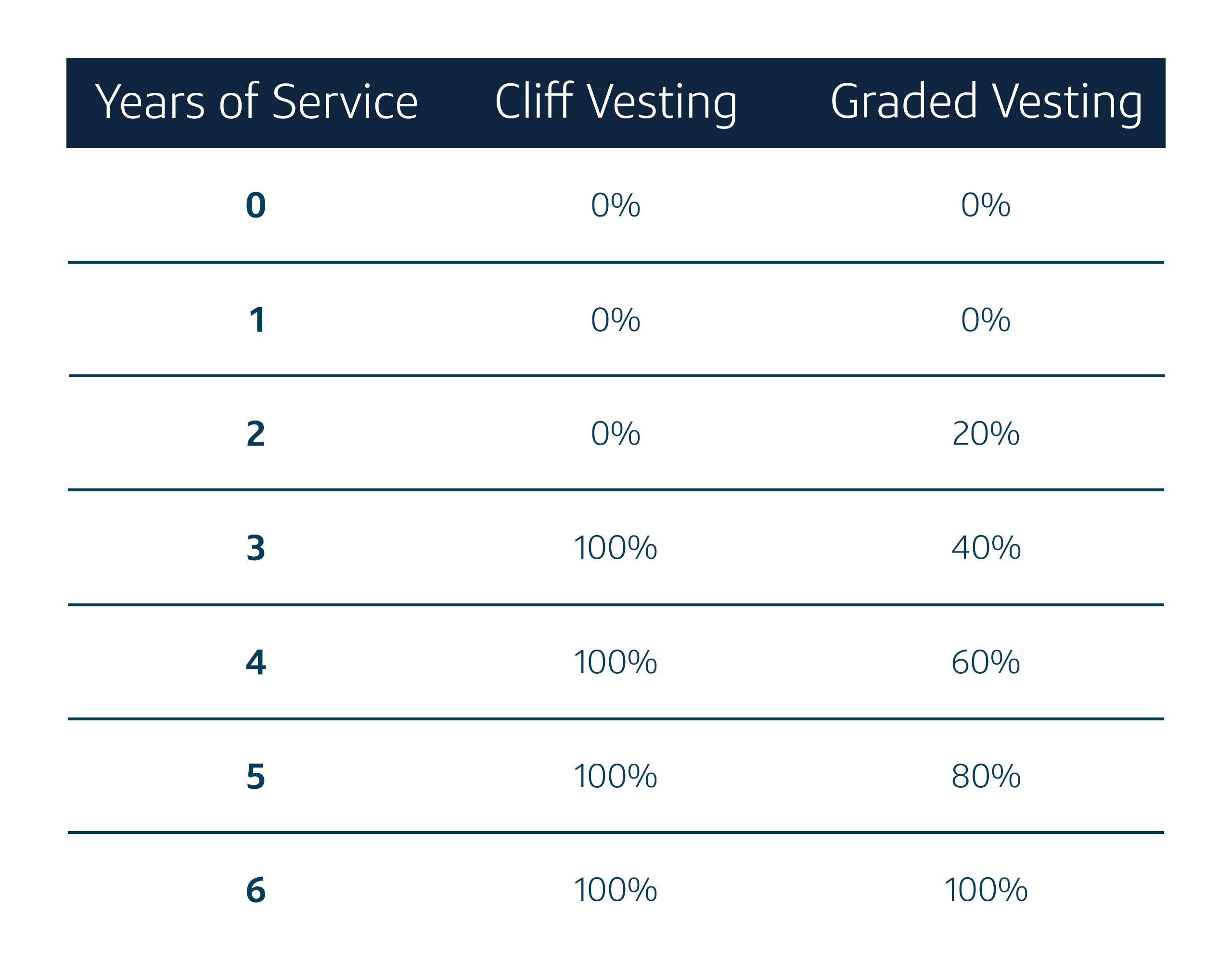 como funciona vesting de ações